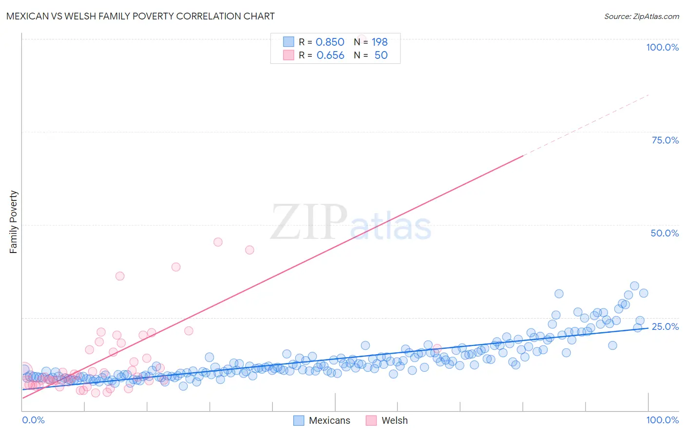 Mexican vs Welsh Family Poverty