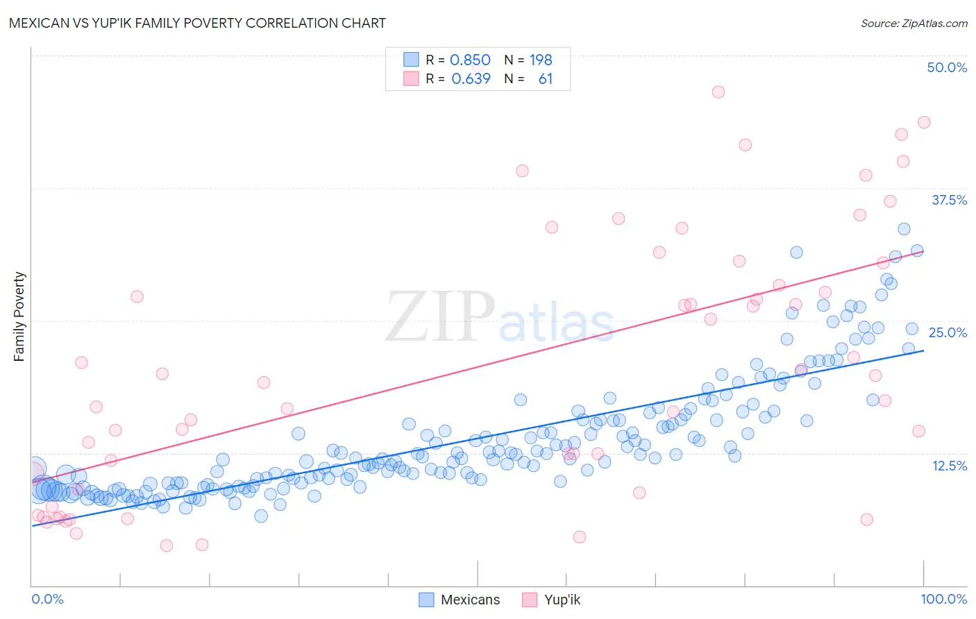 Mexican vs Yup'ik Family Poverty