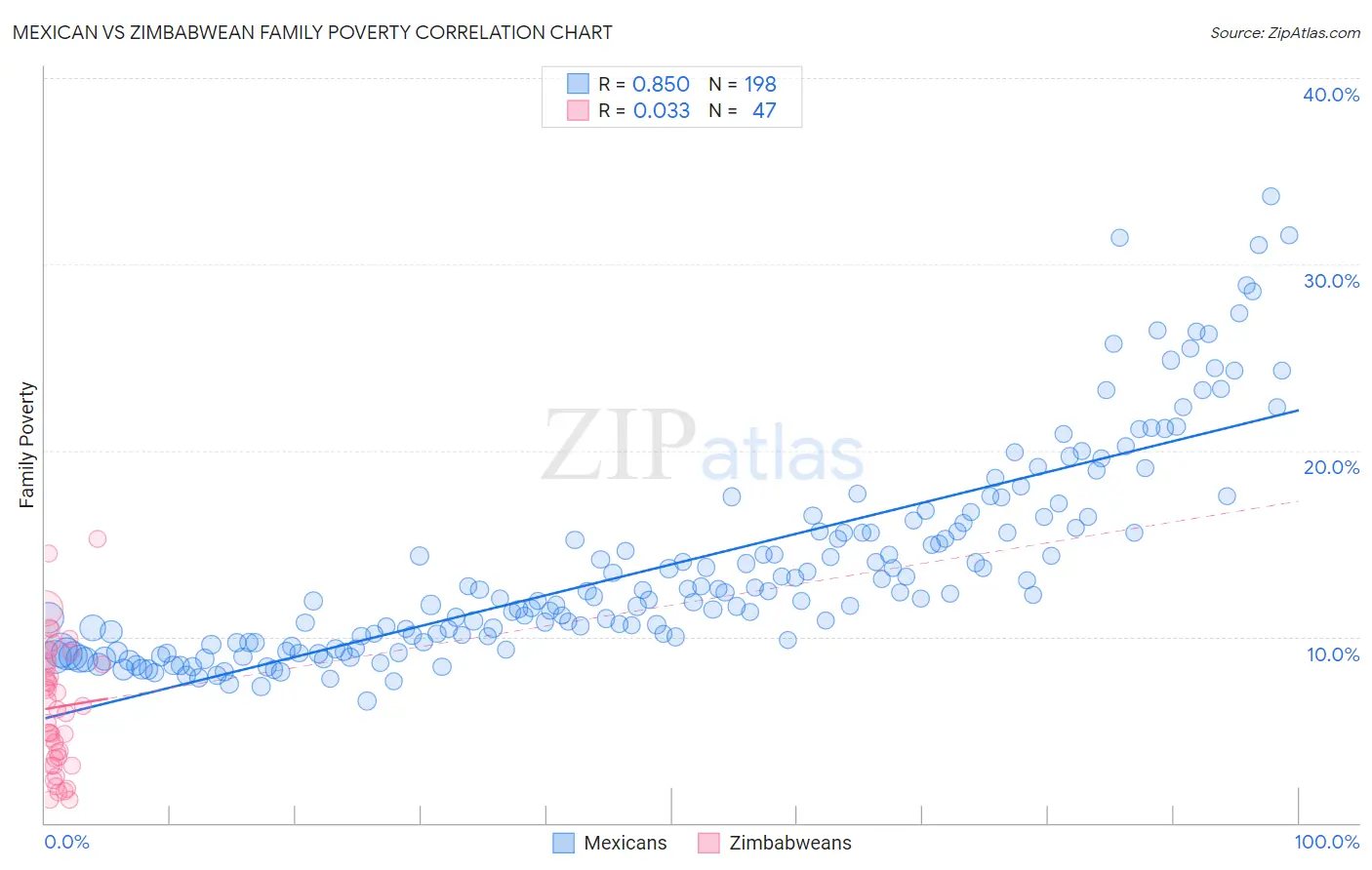 Mexican vs Zimbabwean Family Poverty