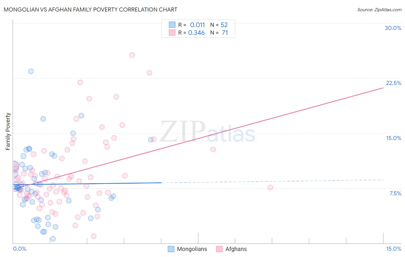 Mongolian vs Afghan Family Poverty