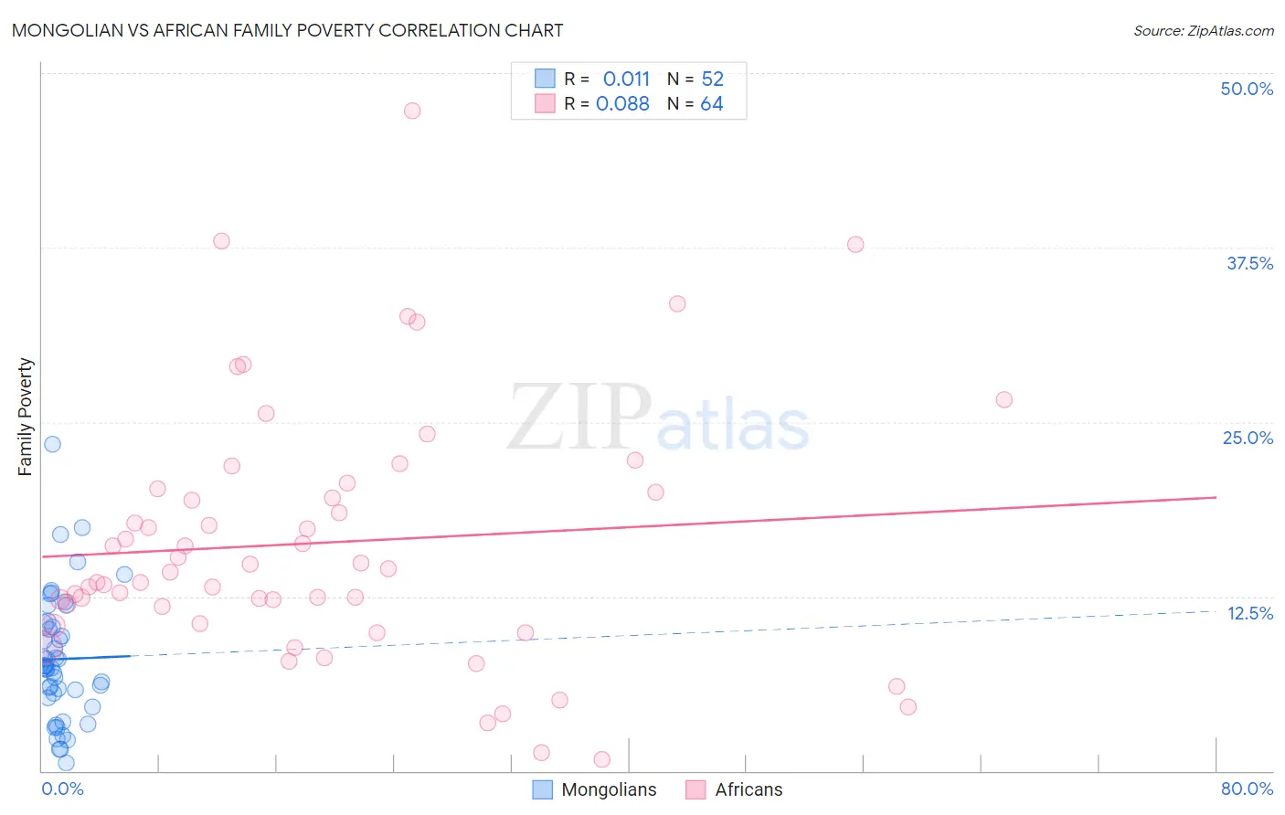 Mongolian vs African Family Poverty