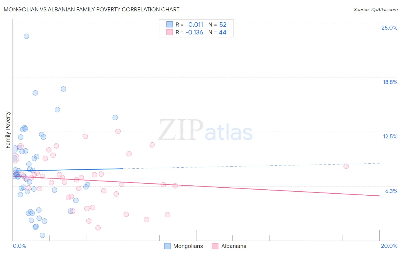 Mongolian vs Albanian Family Poverty