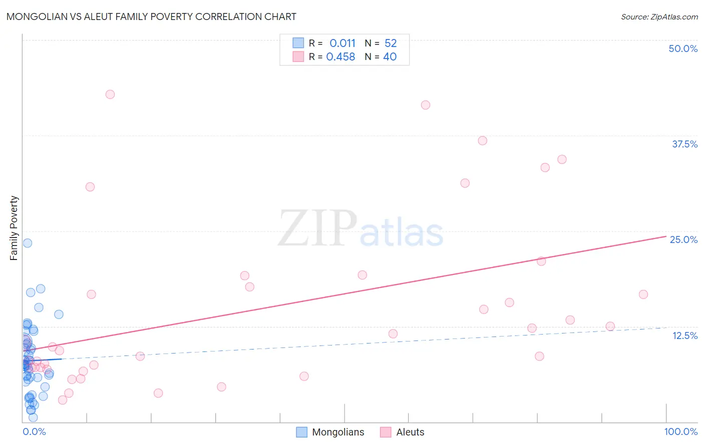 Mongolian vs Aleut Family Poverty