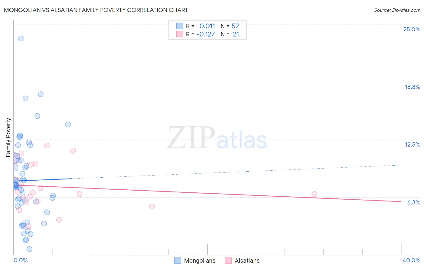 Mongolian vs Alsatian Family Poverty