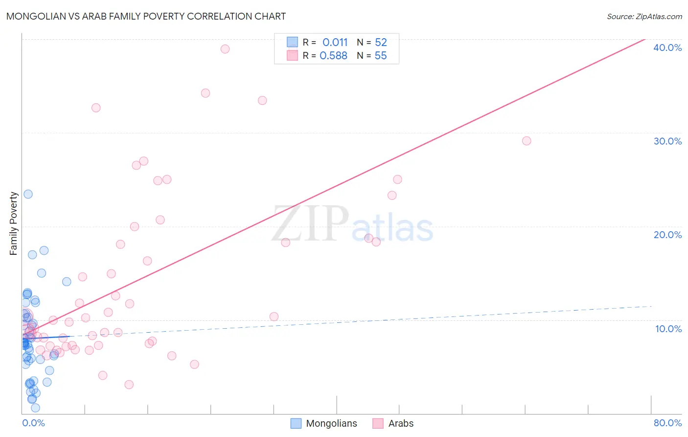 Mongolian vs Arab Family Poverty