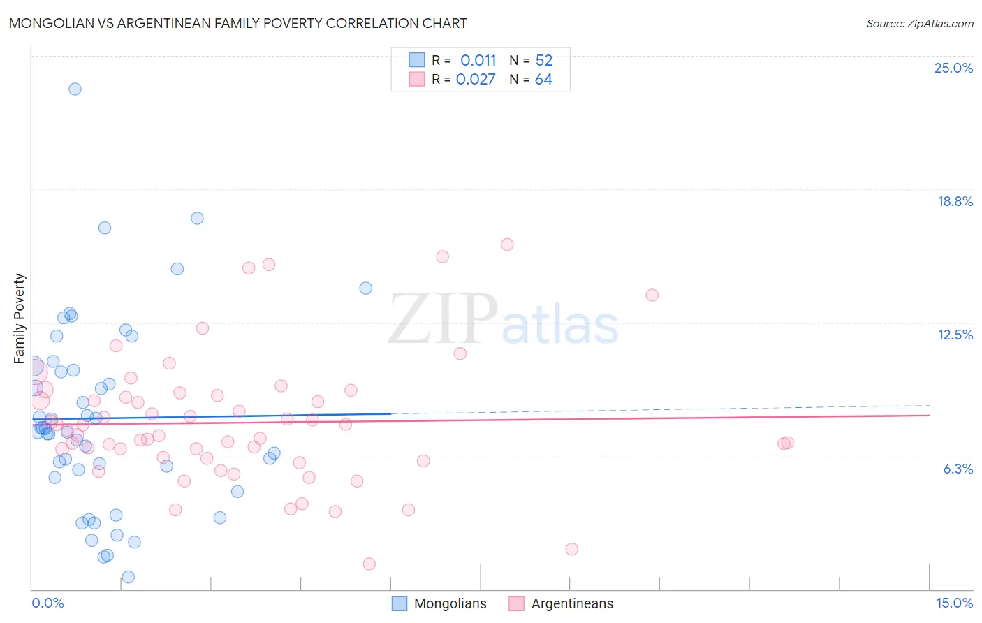Mongolian vs Argentinean Family Poverty