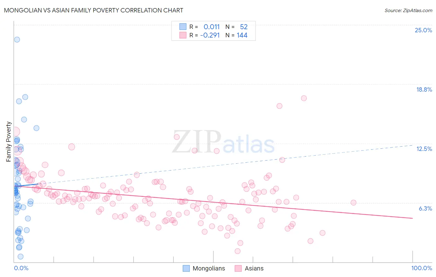 Mongolian vs Asian Family Poverty