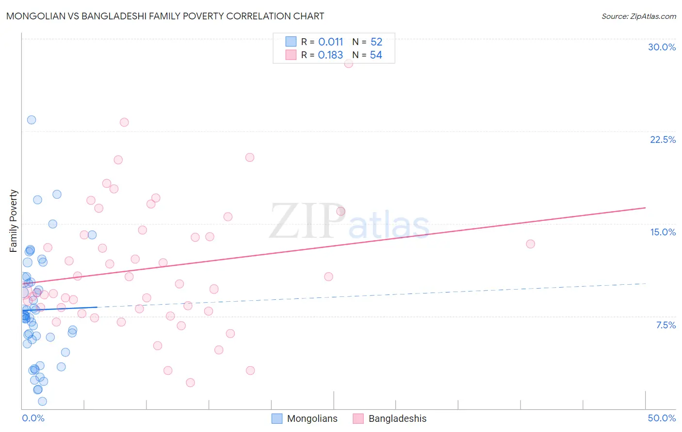 Mongolian vs Bangladeshi Family Poverty