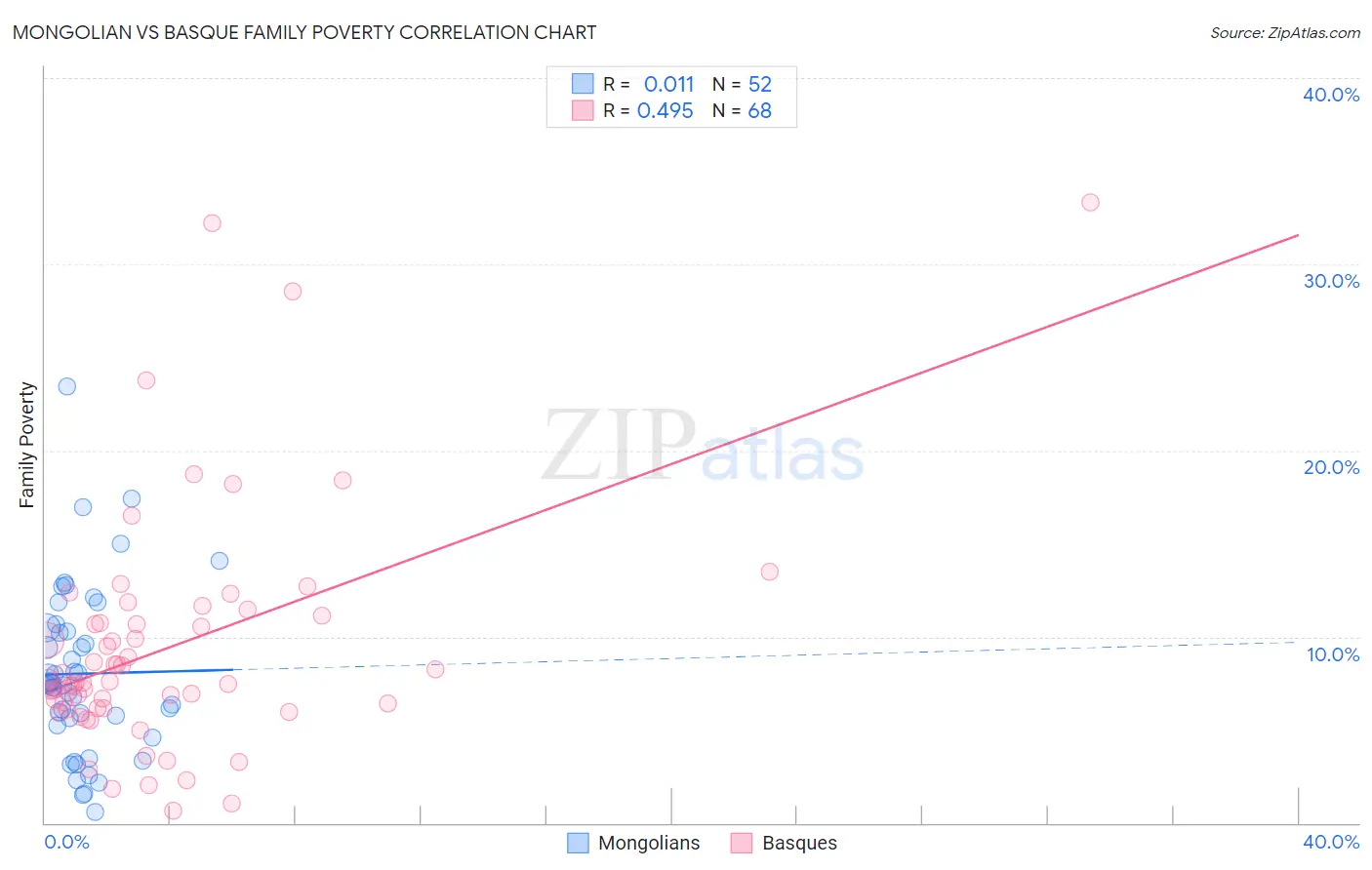 Mongolian vs Basque Family Poverty