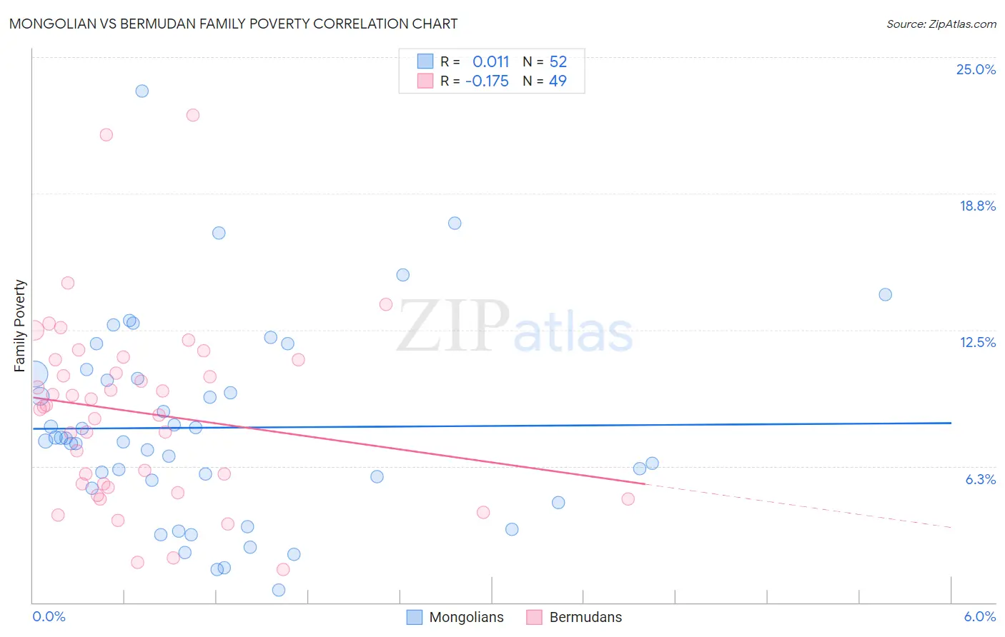 Mongolian vs Bermudan Family Poverty