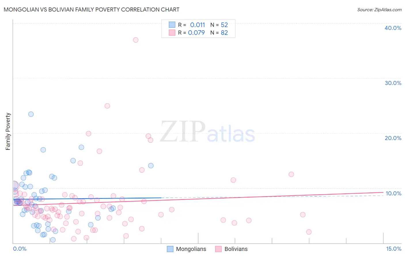 Mongolian vs Bolivian Family Poverty