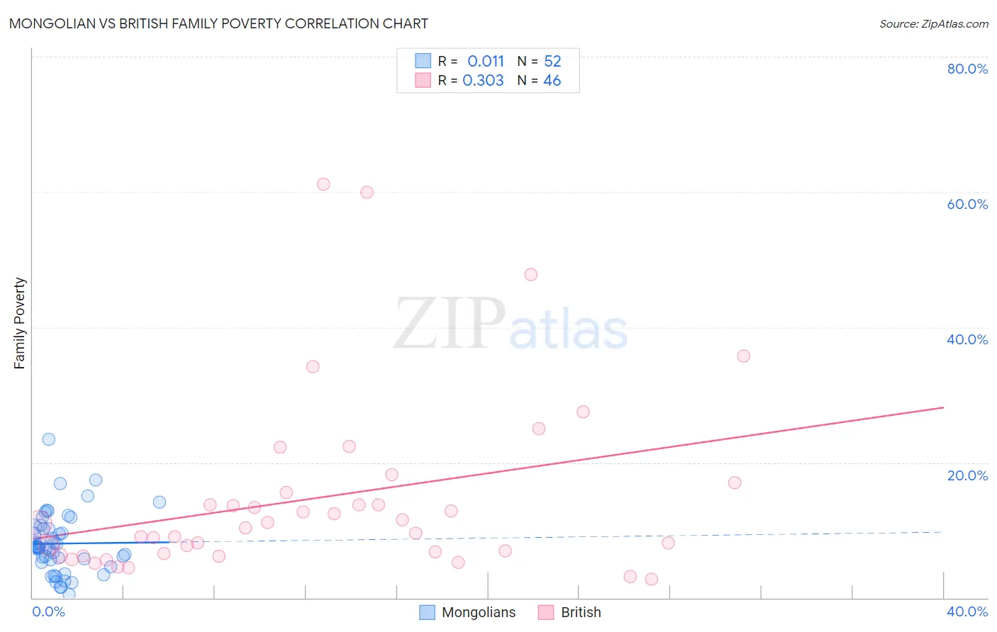 Mongolian vs British Family Poverty
