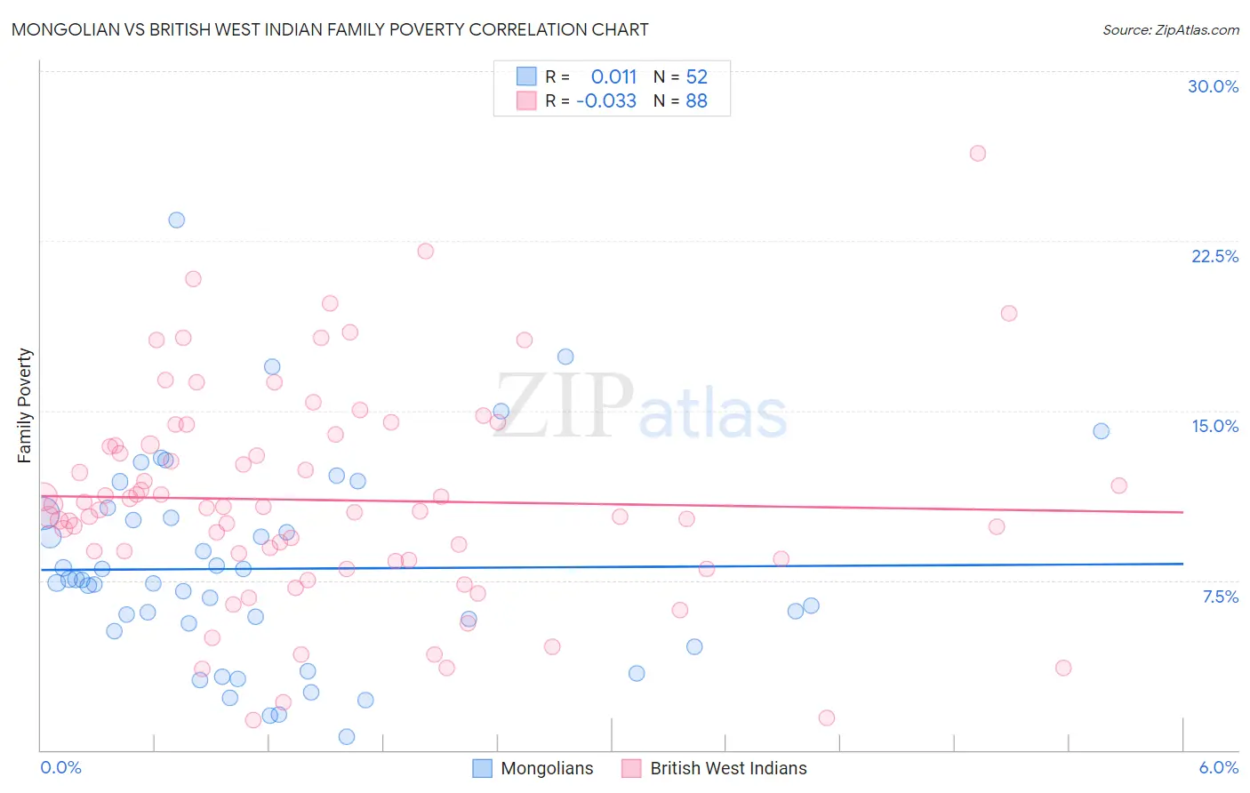 Mongolian vs British West Indian Family Poverty