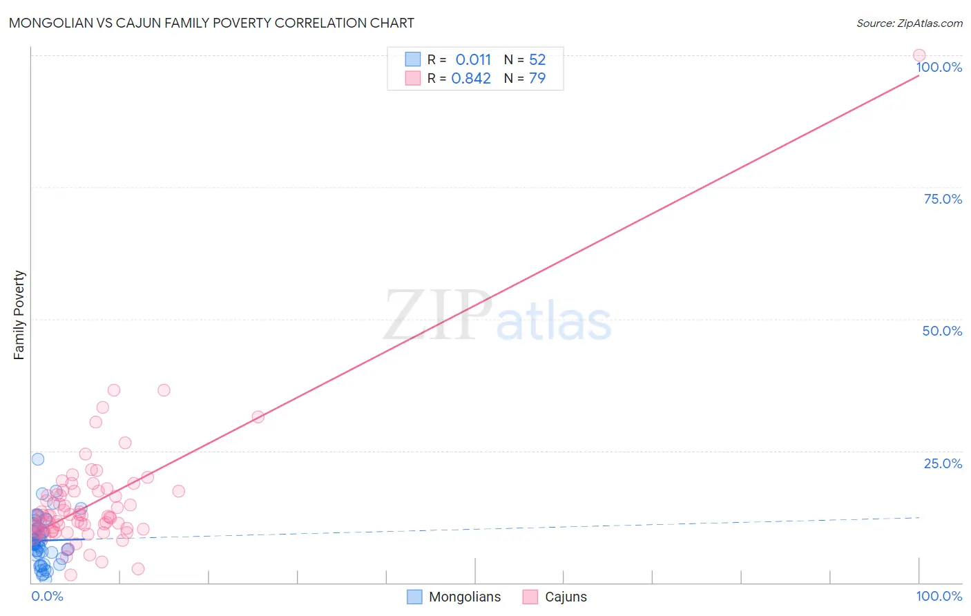 Mongolian vs Cajun Family Poverty