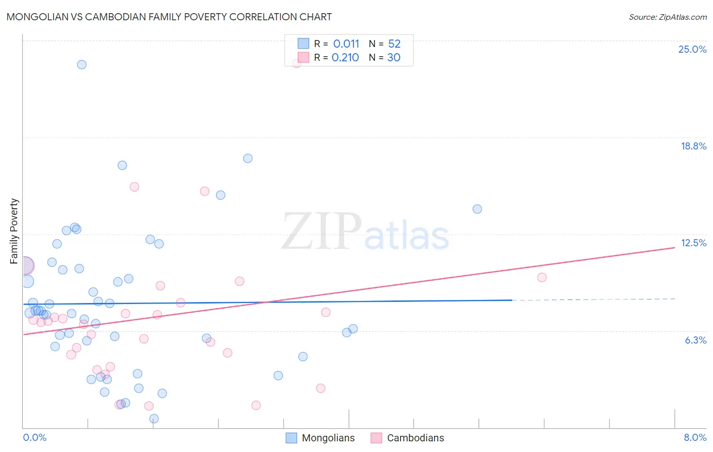 Mongolian vs Cambodian Family Poverty