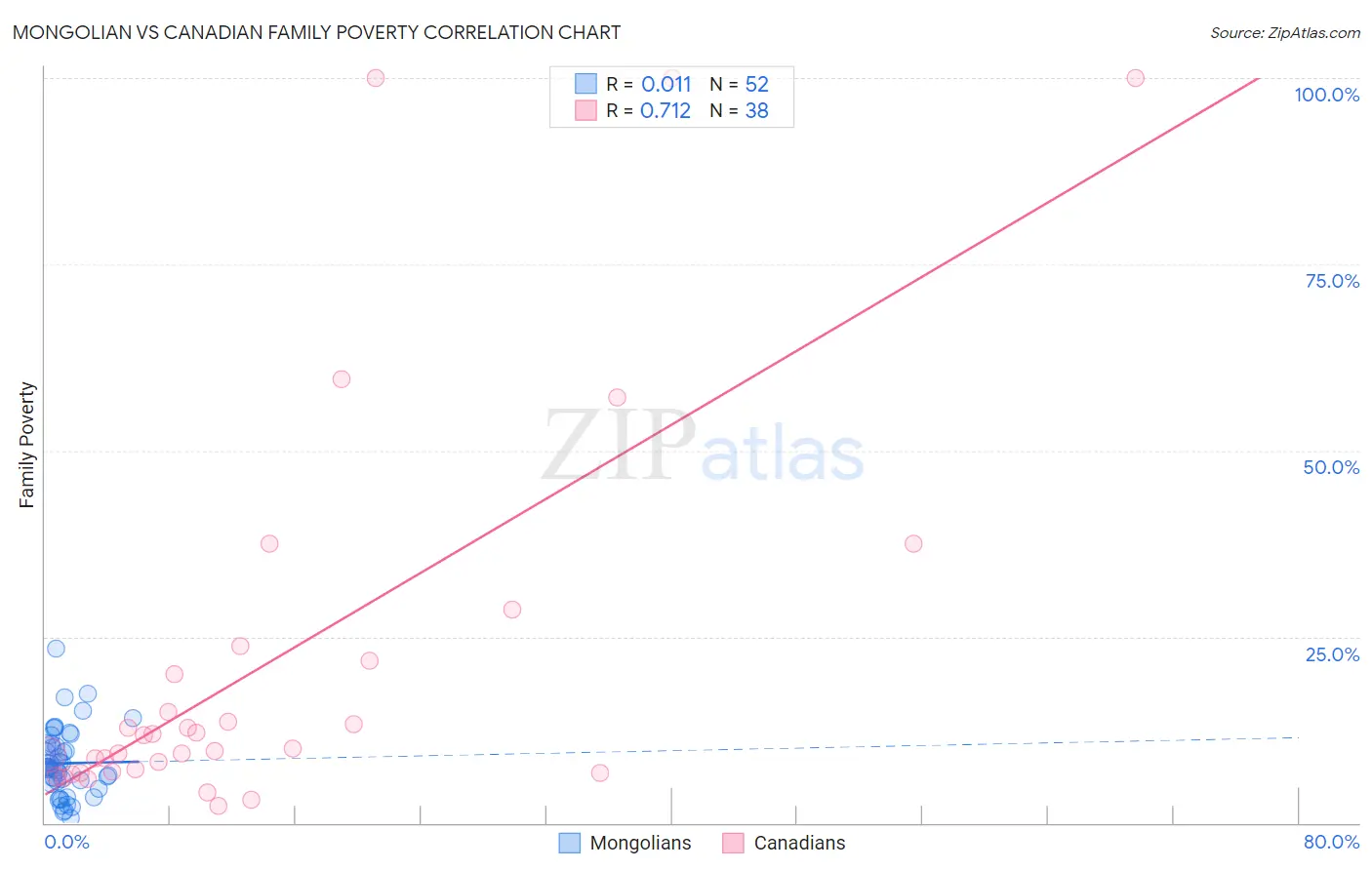 Mongolian vs Canadian Family Poverty