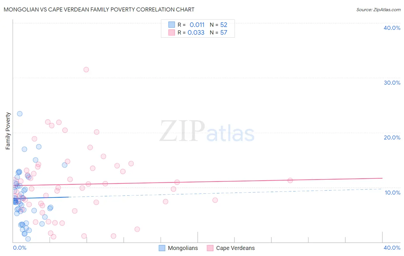 Mongolian vs Cape Verdean Family Poverty