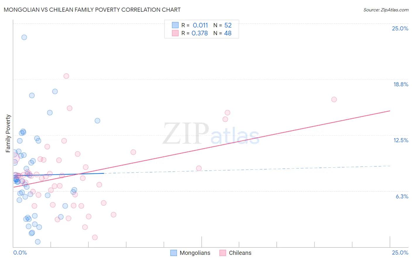 Mongolian vs Chilean Family Poverty