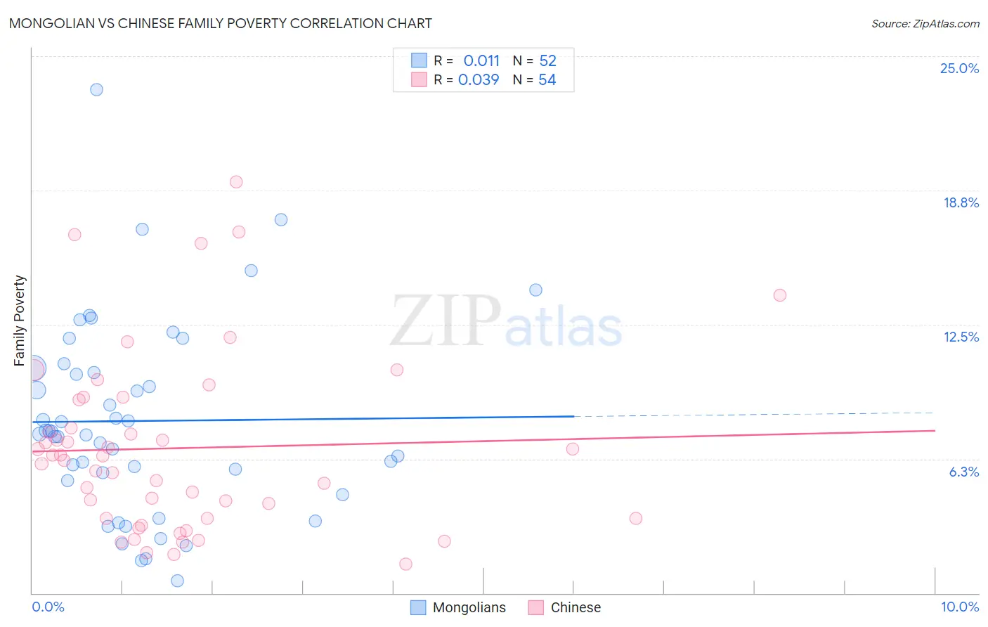 Mongolian vs Chinese Family Poverty