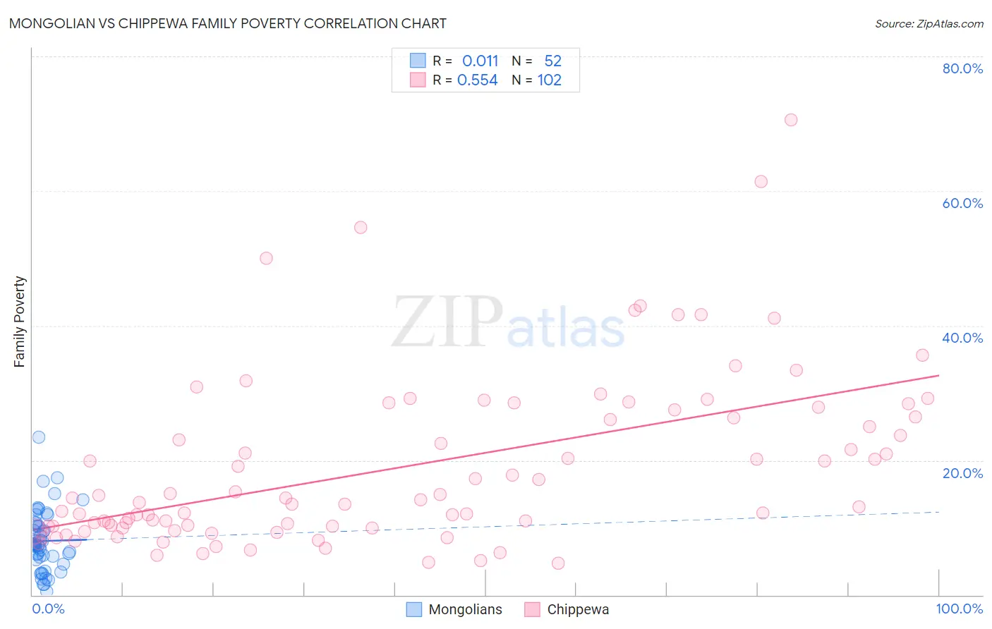 Mongolian vs Chippewa Family Poverty