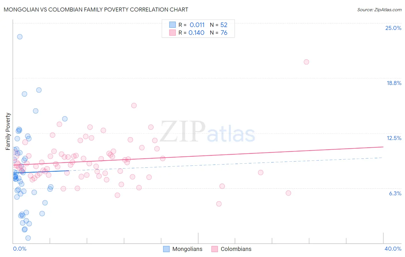 Mongolian vs Colombian Family Poverty
