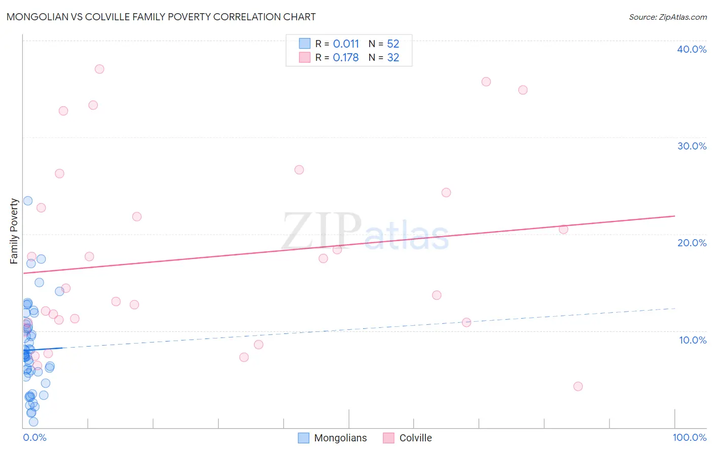 Mongolian vs Colville Family Poverty