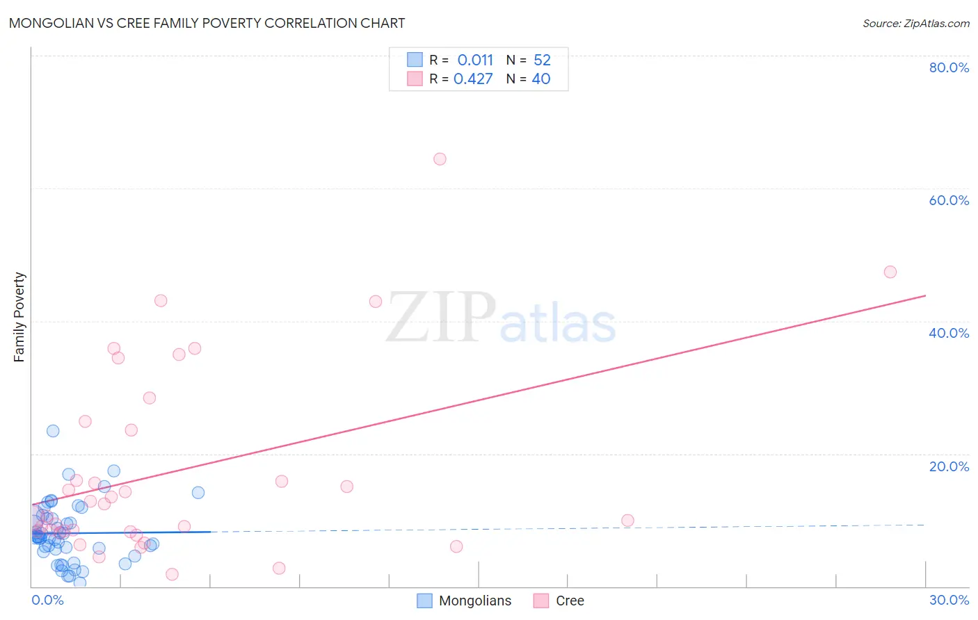 Mongolian vs Cree Family Poverty