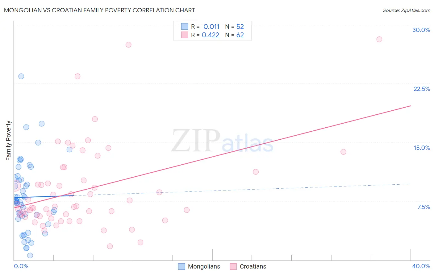 Mongolian vs Croatian Family Poverty