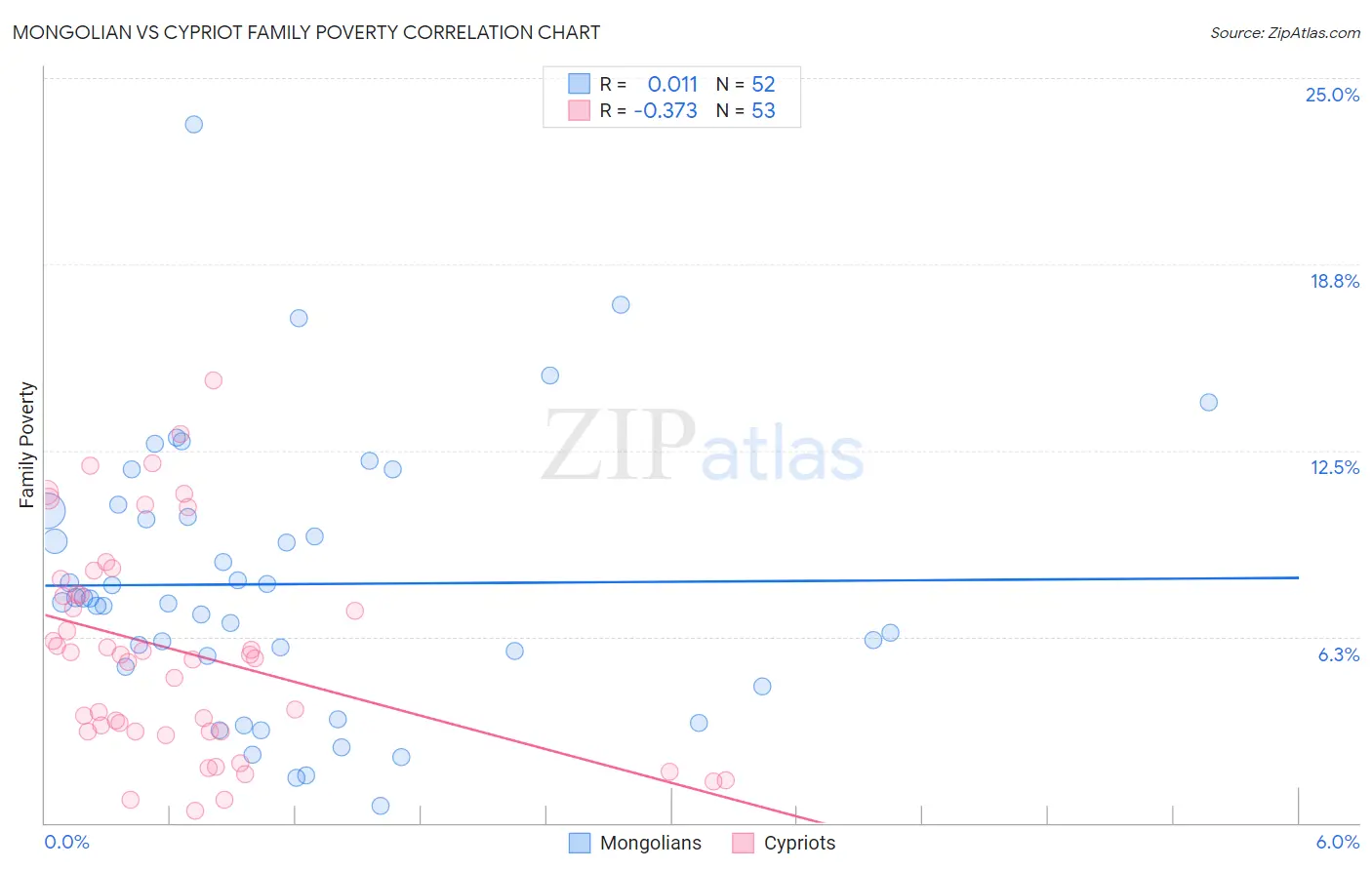 Mongolian vs Cypriot Family Poverty