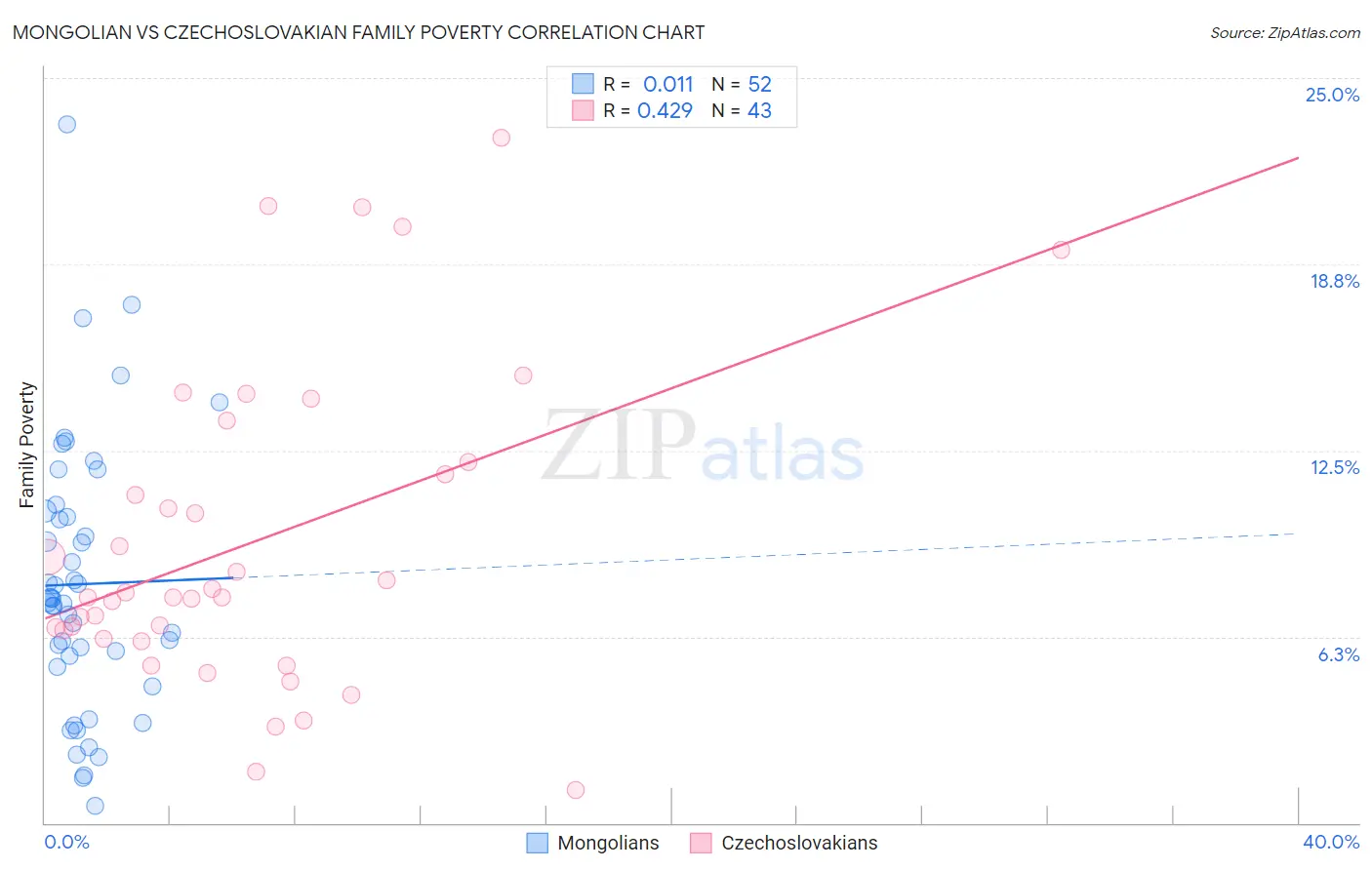 Mongolian vs Czechoslovakian Family Poverty