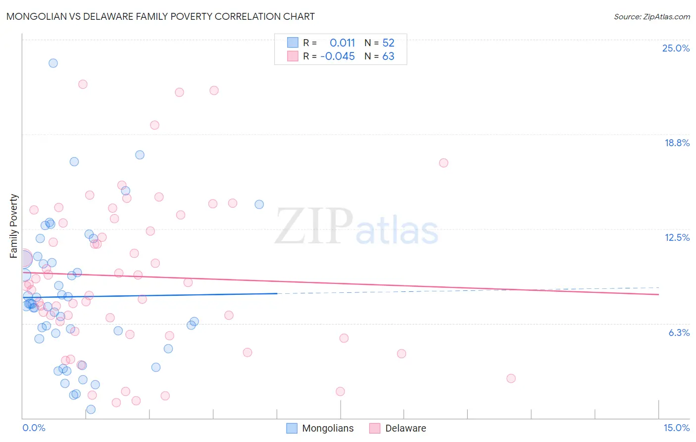 Mongolian vs Delaware Family Poverty