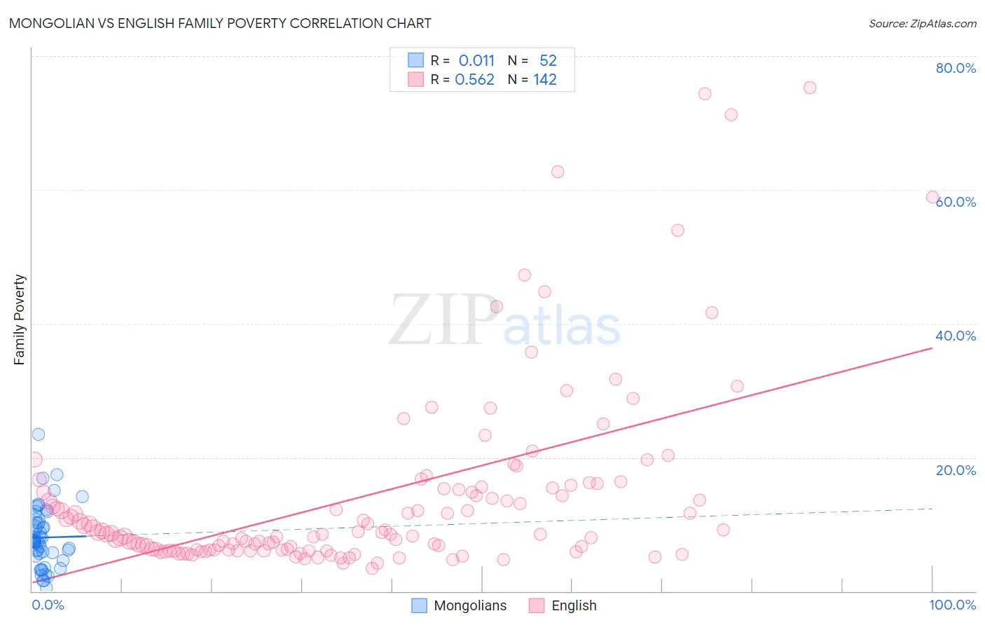 Mongolian vs English Family Poverty