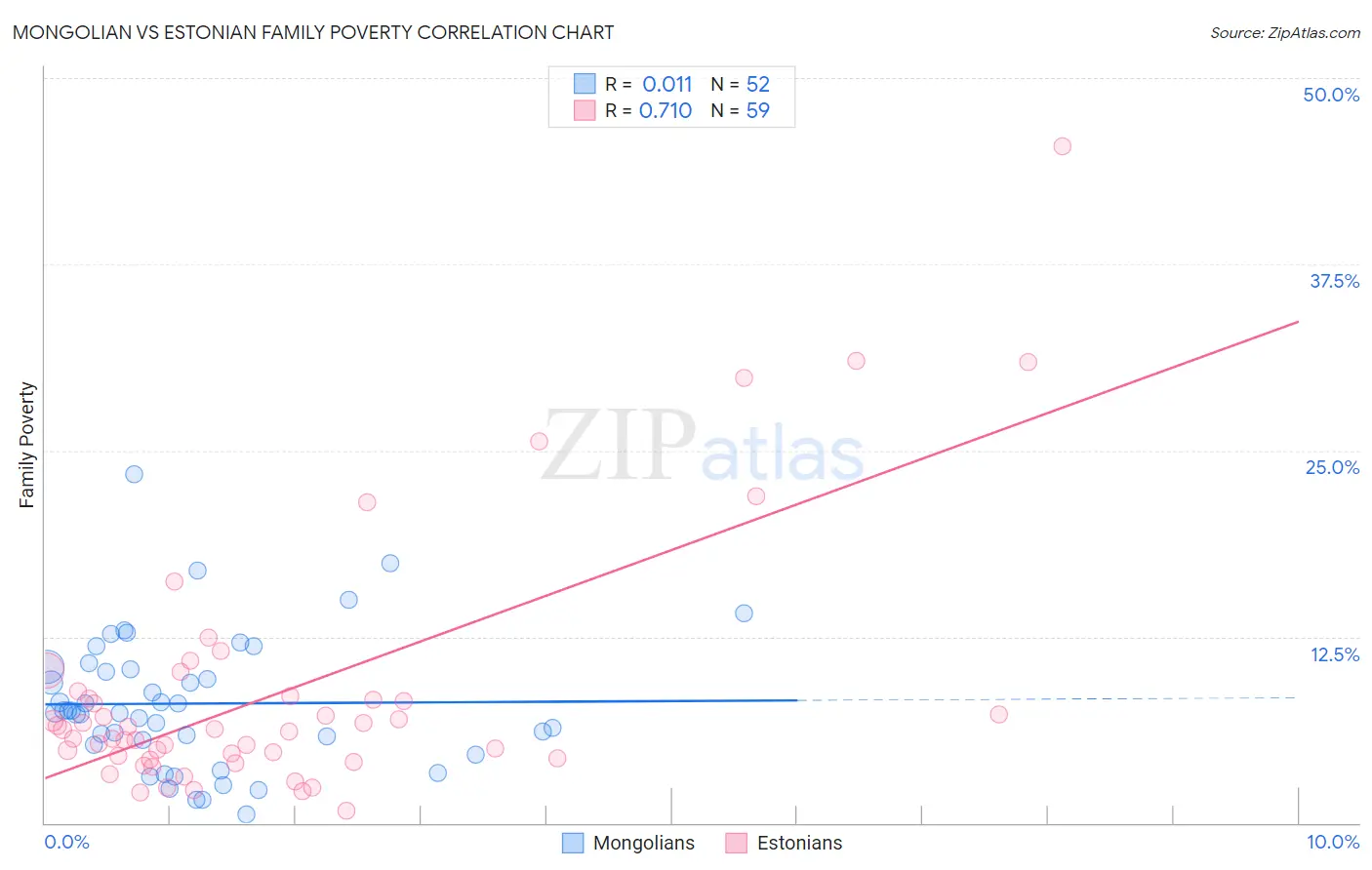 Mongolian vs Estonian Family Poverty