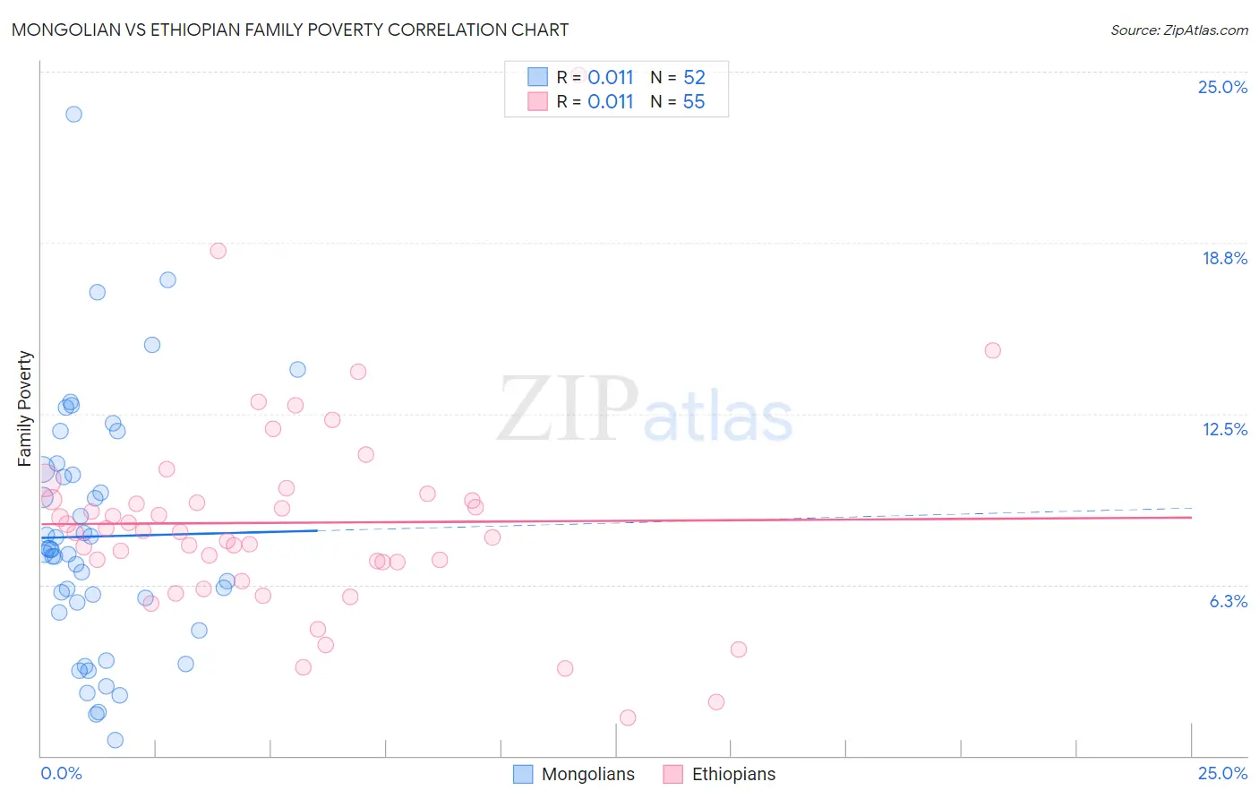 Mongolian vs Ethiopian Family Poverty