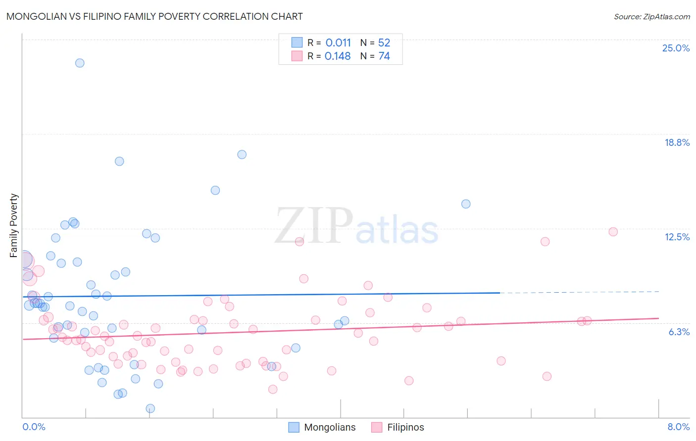 Mongolian vs Filipino Family Poverty
