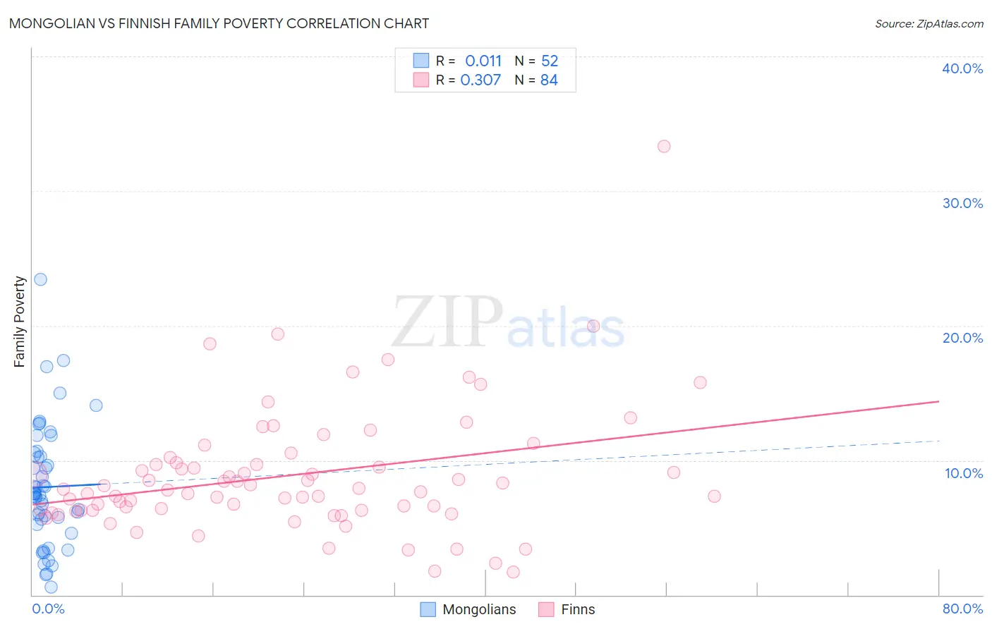 Mongolian vs Finnish Family Poverty