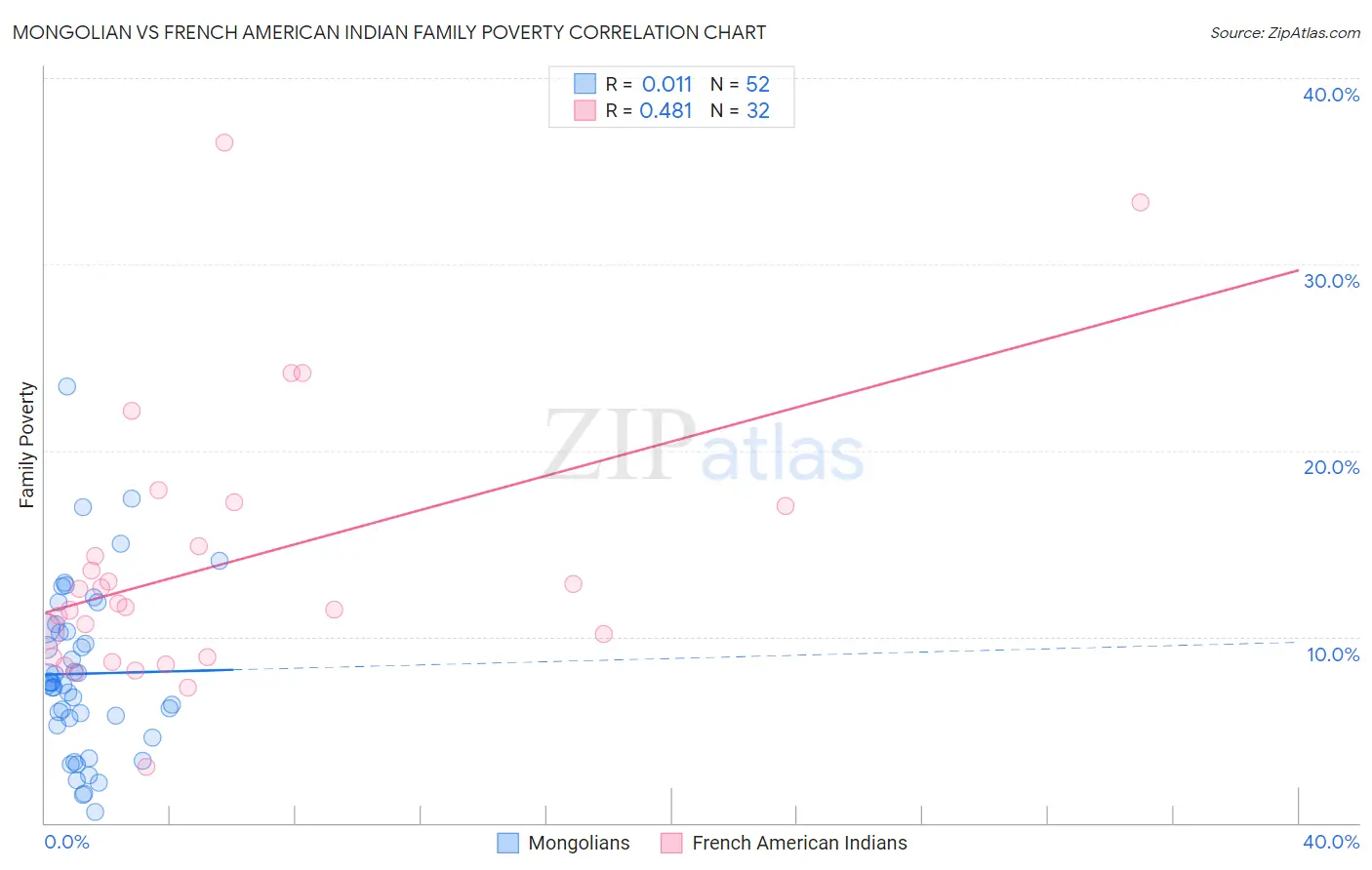 Mongolian vs French American Indian Family Poverty