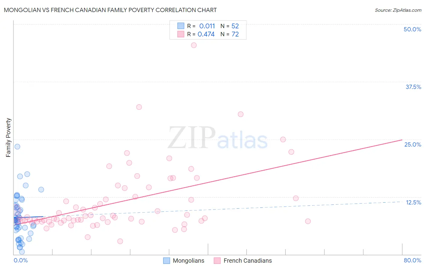 Mongolian vs French Canadian Family Poverty