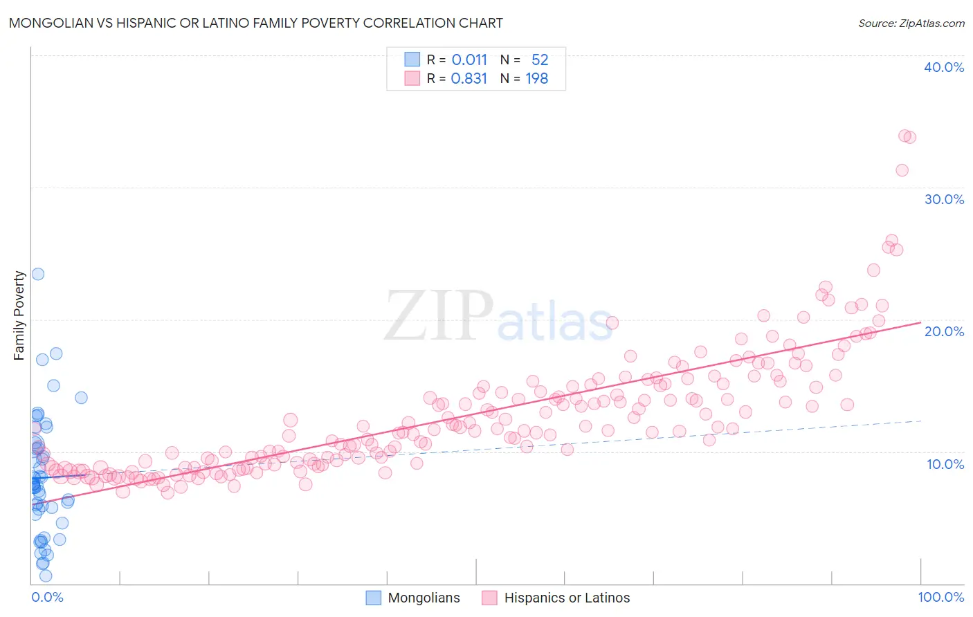 Mongolian vs Hispanic or Latino Family Poverty