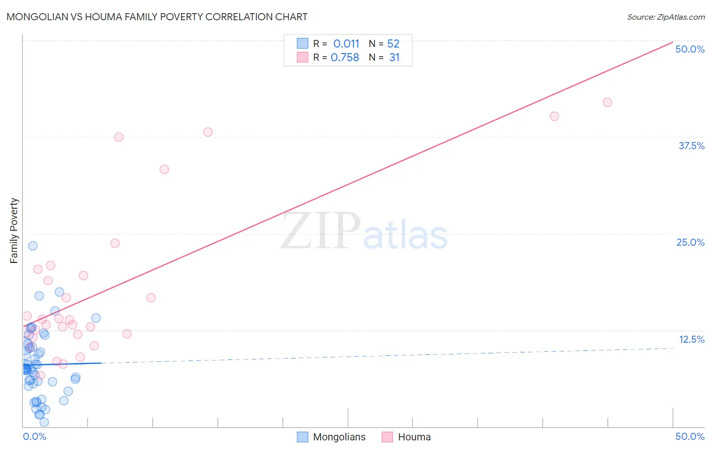 Mongolian vs Houma Family Poverty