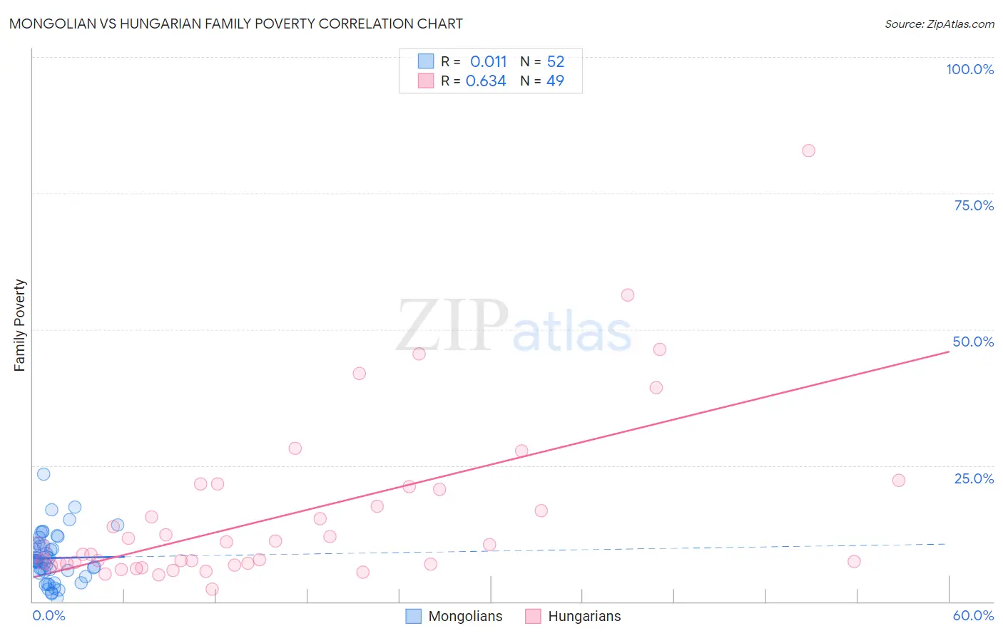 Mongolian vs Hungarian Family Poverty
