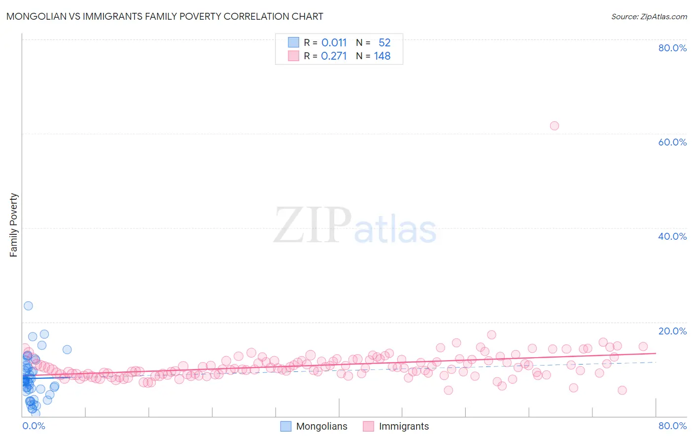 Mongolian vs Immigrants Family Poverty