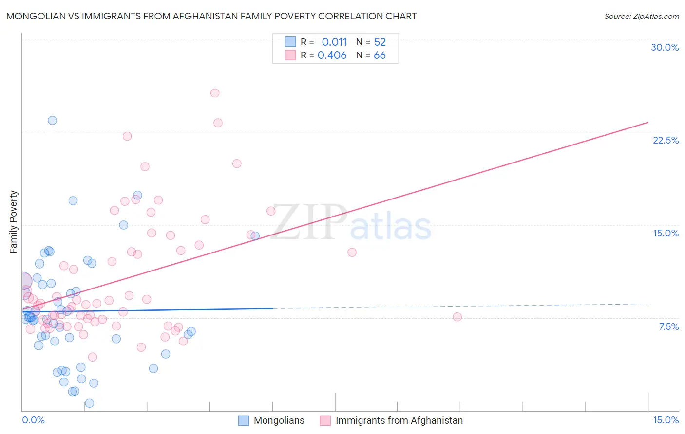 Mongolian vs Immigrants from Afghanistan Family Poverty