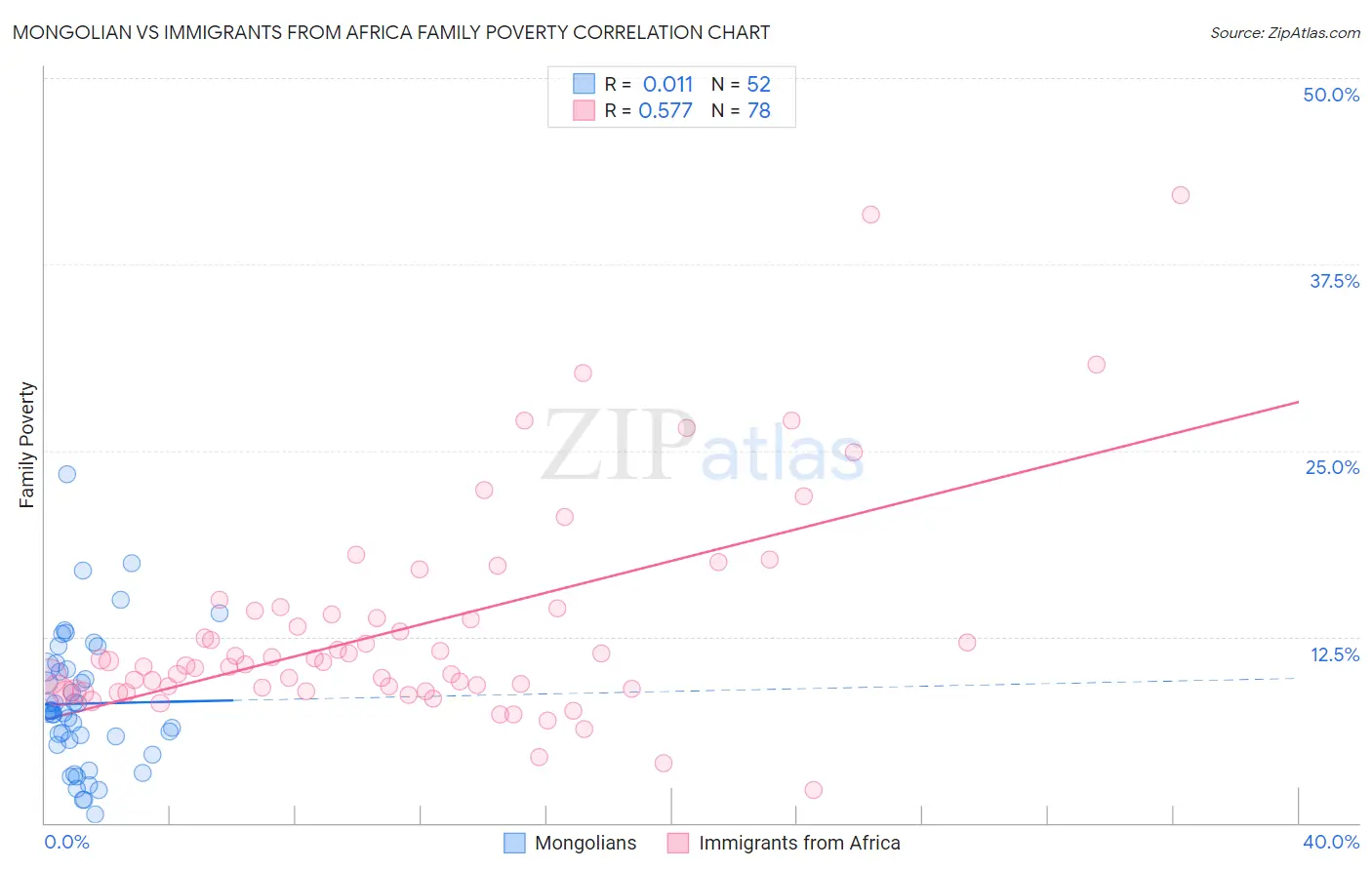 Mongolian vs Immigrants from Africa Family Poverty