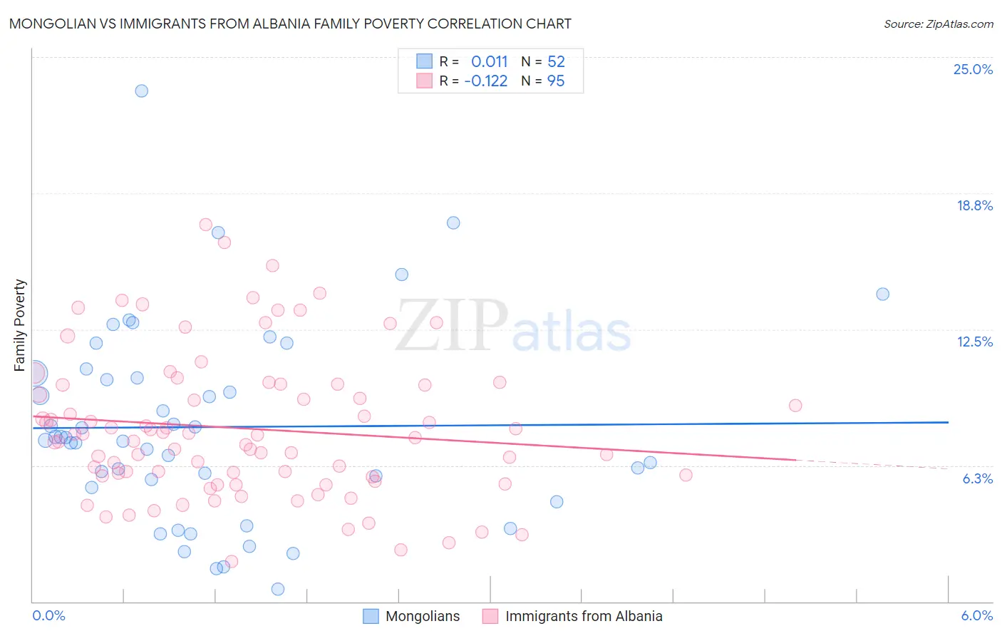 Mongolian vs Immigrants from Albania Family Poverty