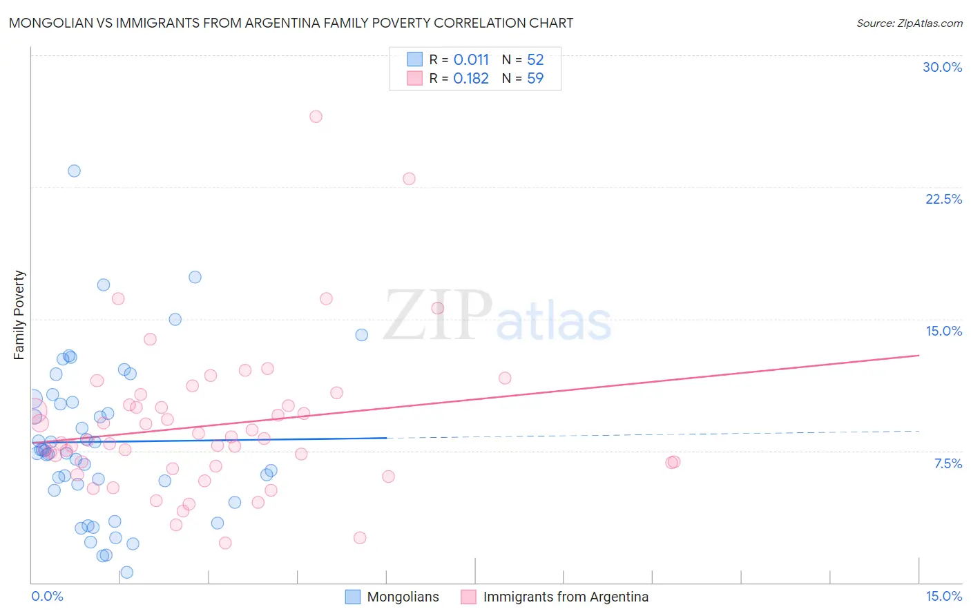Mongolian vs Immigrants from Argentina Family Poverty