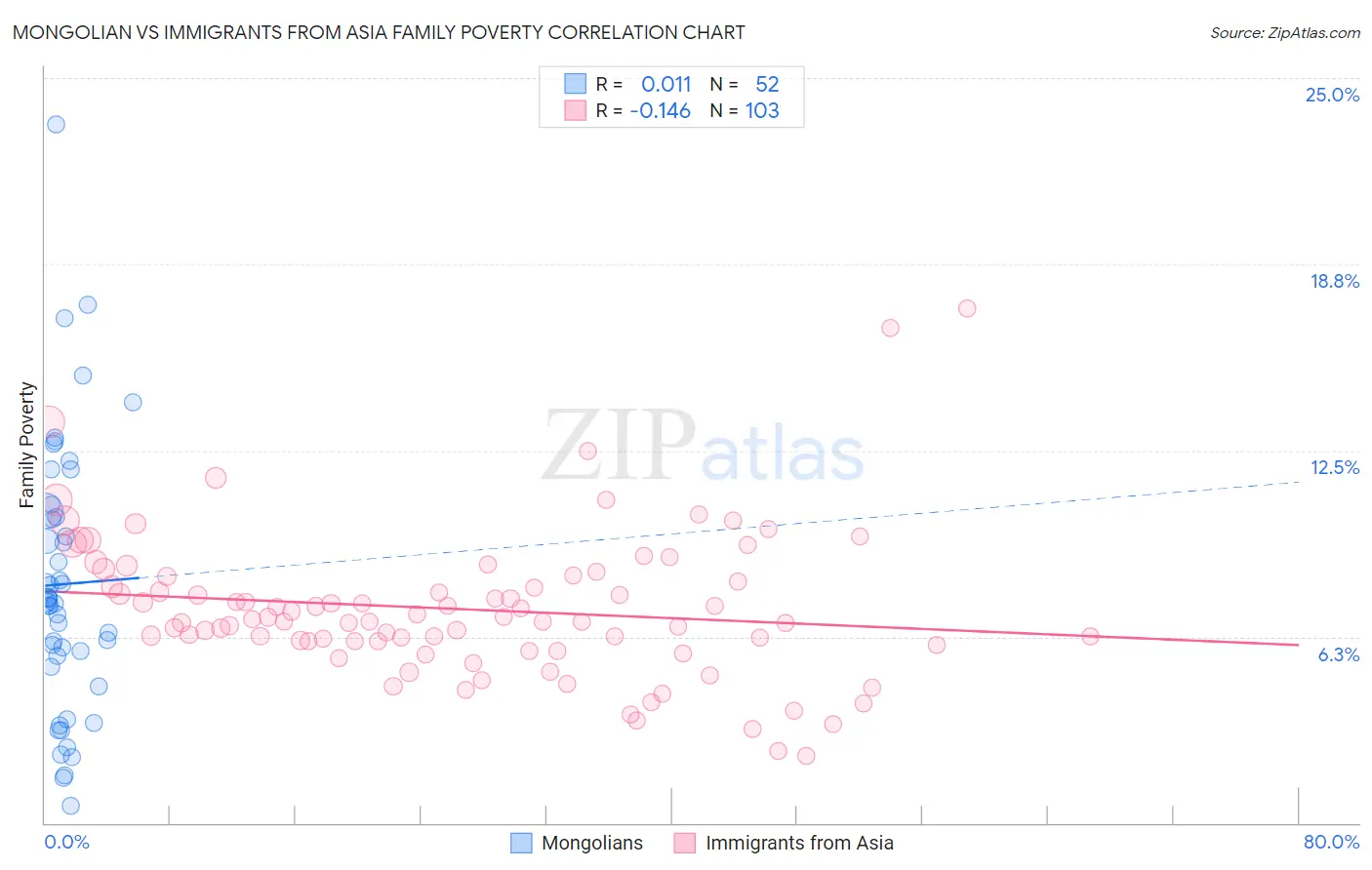 Mongolian vs Immigrants from Asia Family Poverty