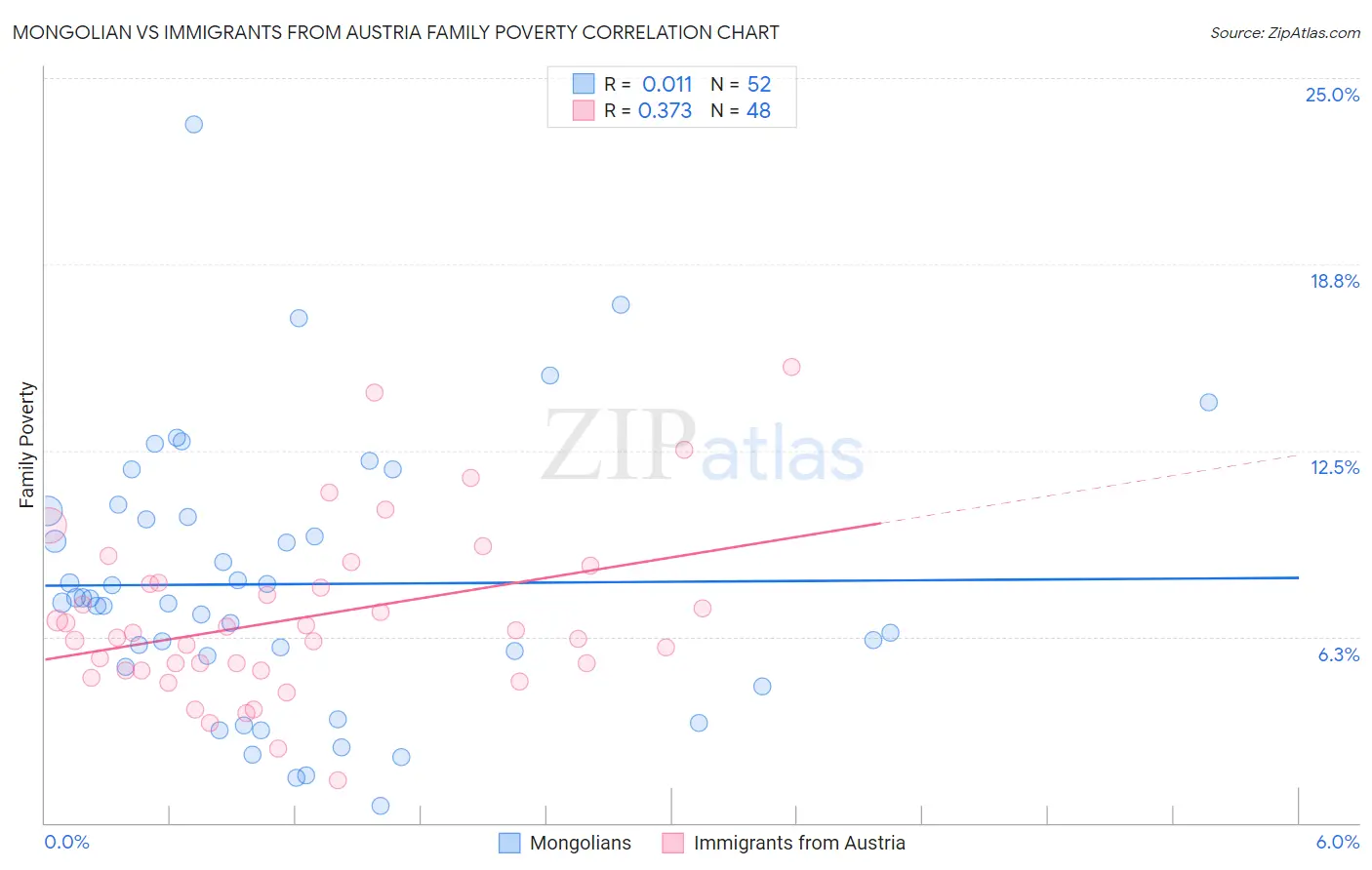 Mongolian vs Immigrants from Austria Family Poverty