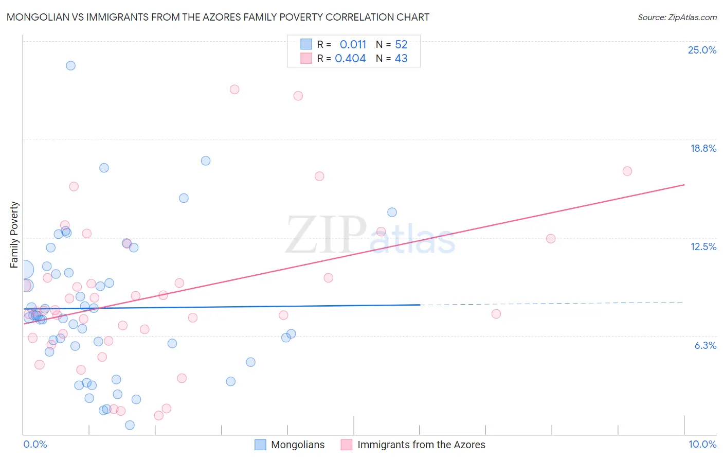 Mongolian vs Immigrants from the Azores Family Poverty