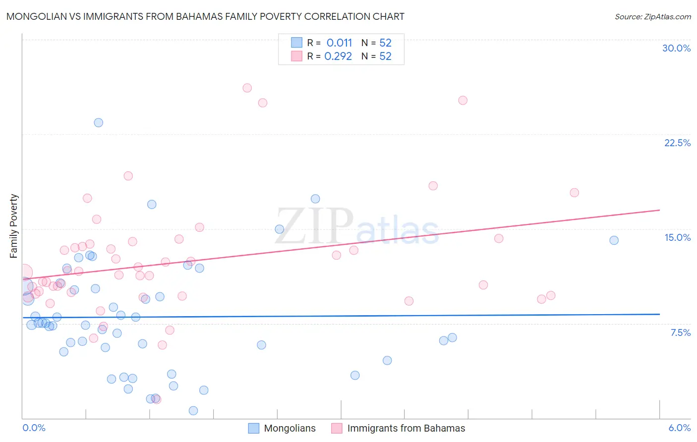 Mongolian vs Immigrants from Bahamas Family Poverty